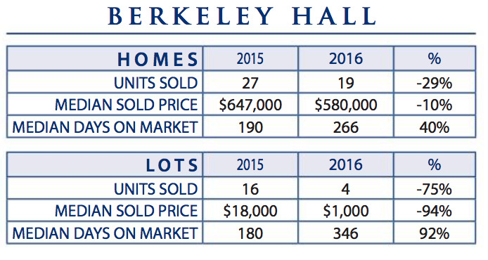 An Introduction to Berkeley Hall
