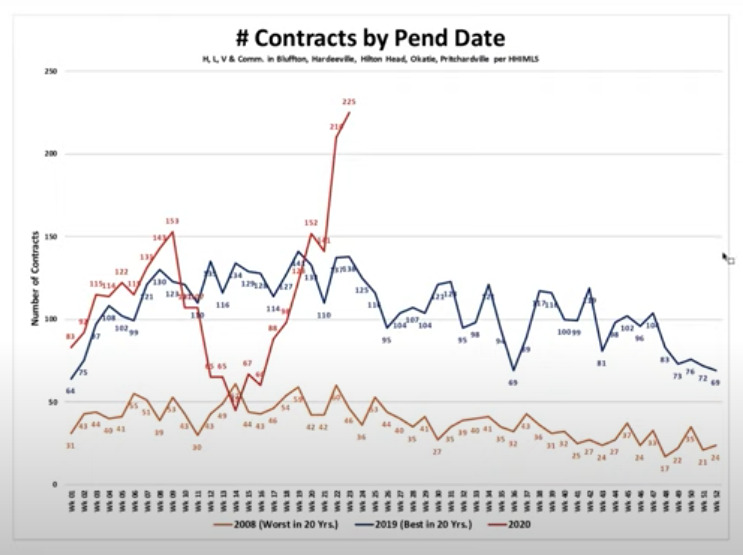 Hilton Head & Bluffton SC Market Update Exploding Sales2